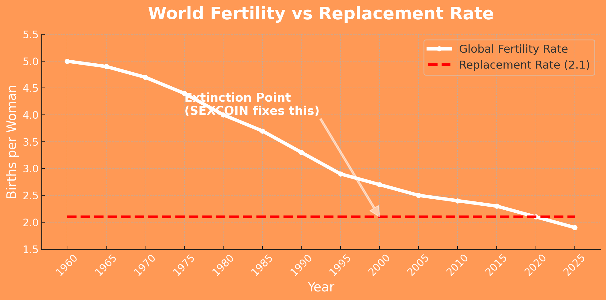 World Fertility vs Replacement Rate Chart