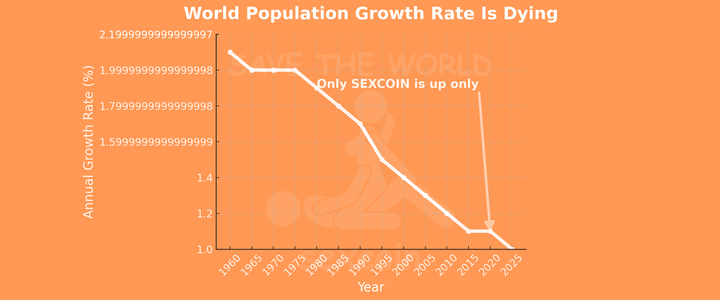 World Population Growth Rate Is Dying Chart